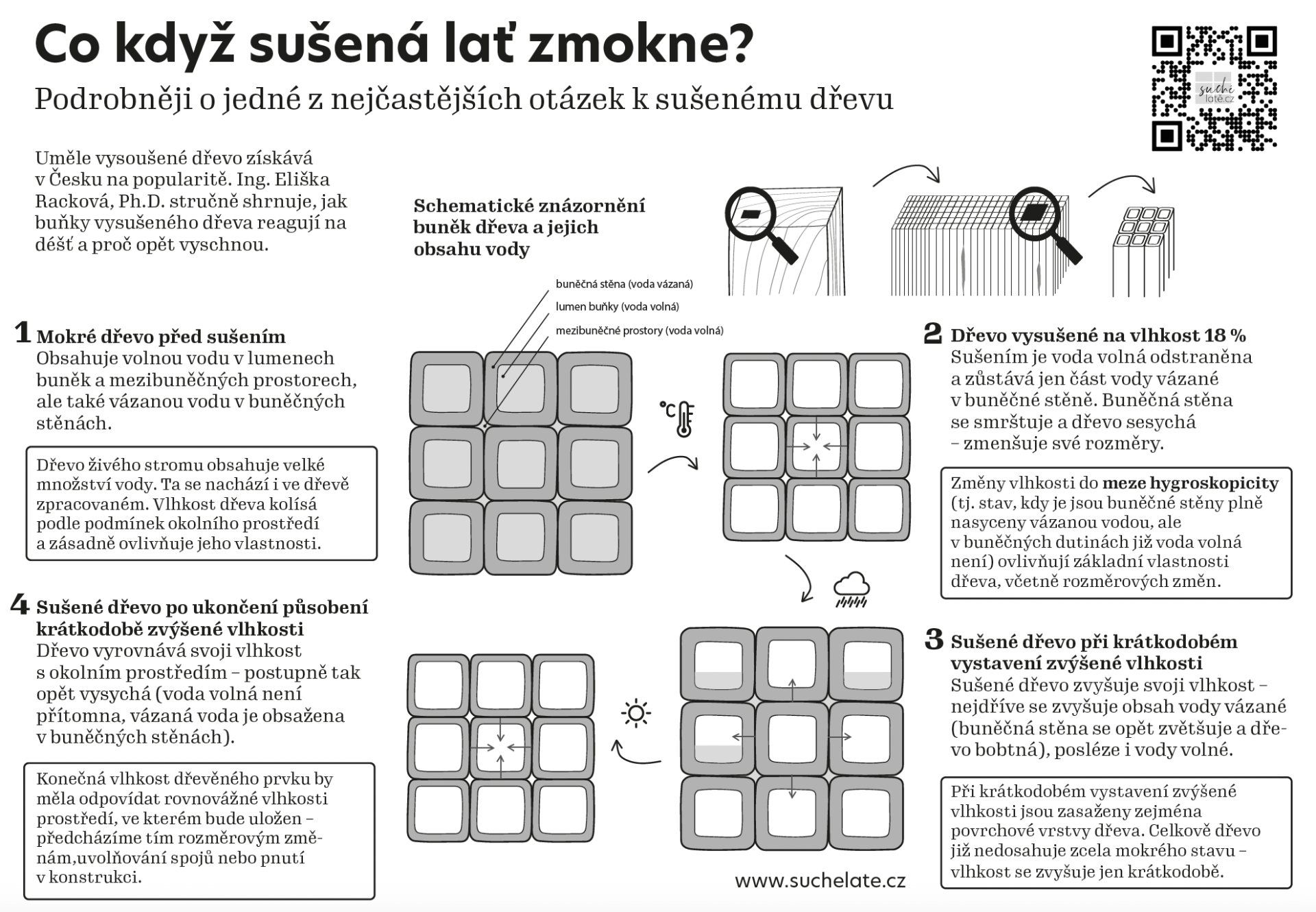 Co když sušená lať zmokne?